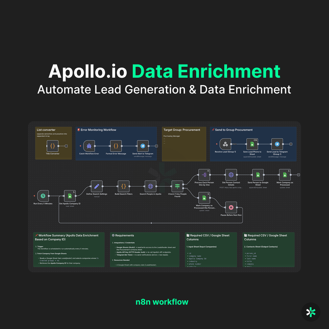 Apollo Data Enrichment Using Company Id - N8N Workflow