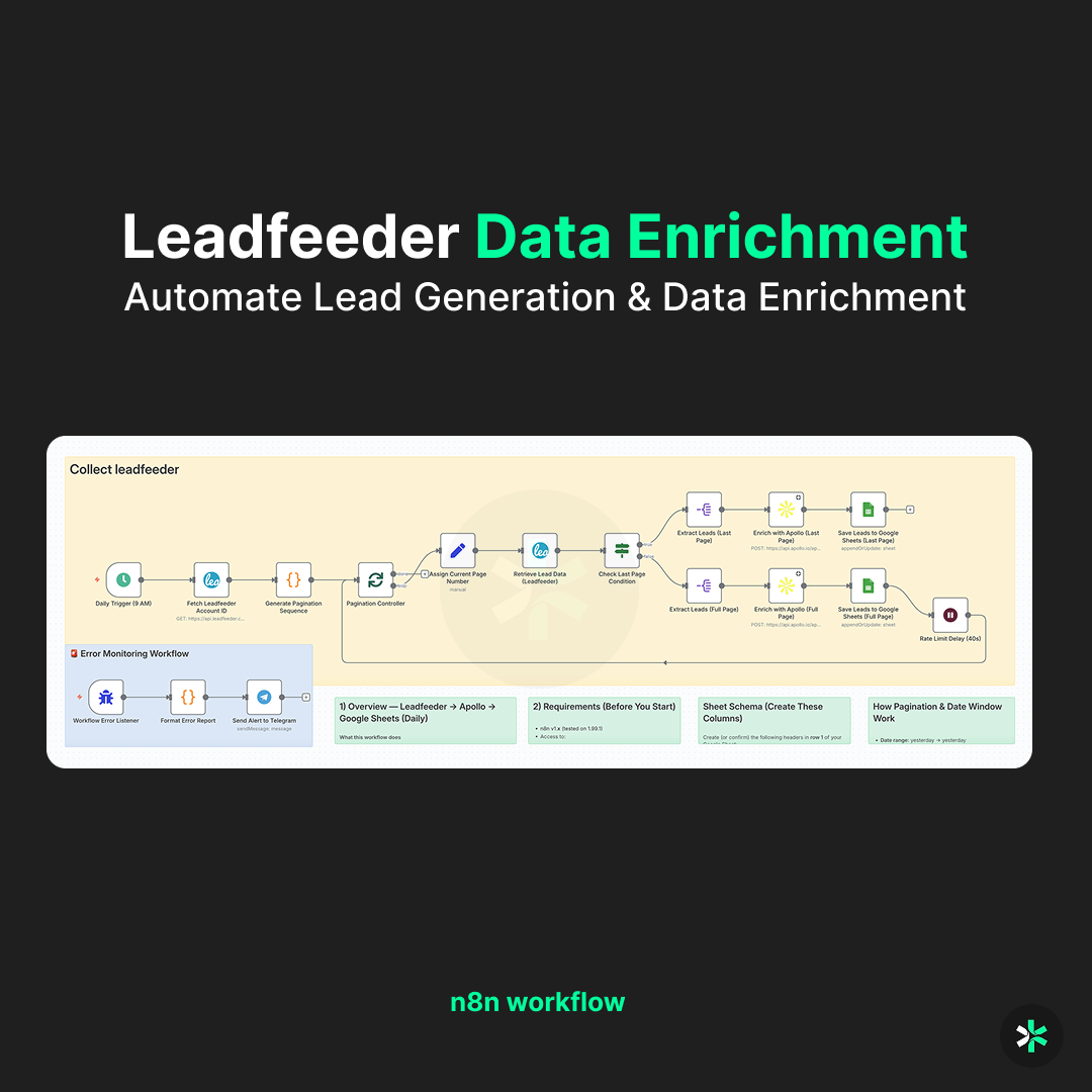 Automate Leadfeeder & Apollo.io Lead Generation & Data Enrichment With n8n