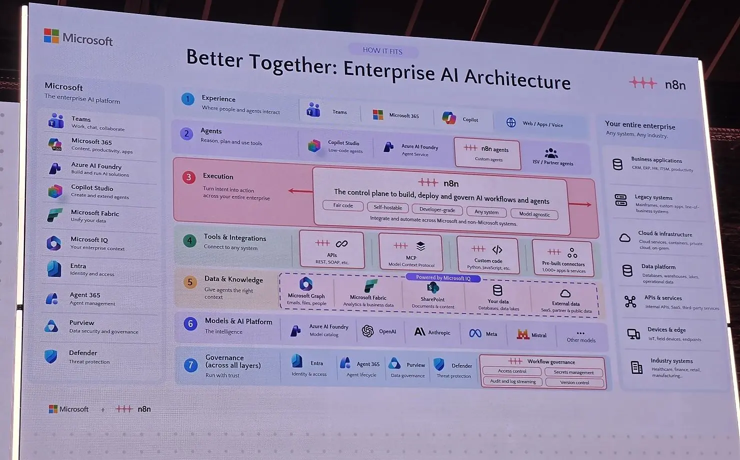 Slide titled Better Together, Enterprise AI Architecture, with Microsoft and n8n logos and a seven layer diagram covering experience, agents, execution, tools and integrations, data and knowledge, models, and governance